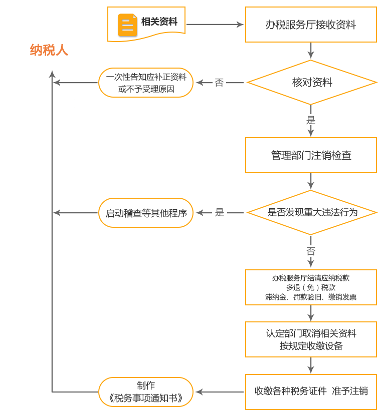 林西公司国税/地税注销流程